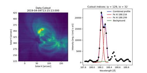 Example Data Cutout Left And A Double Gaussian Fit Profile Right