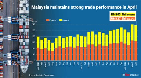 Exports Beat Market Forecast The Star