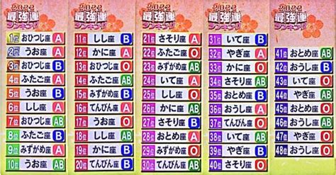 星座と血液型でわかる2022年運勢ランキング こぐま速報