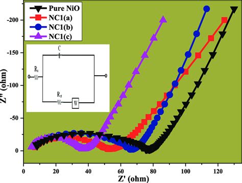 Nyquist Plot Of Pure Nio And Nio Bio Composites Nc1a Nc1b And