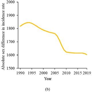 Sex Difference In Incidence Of Major Depressive Disorder By Sdi Linear