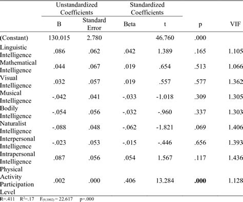 Multivariate Linear Regression Analysis Of Intelligence Types And