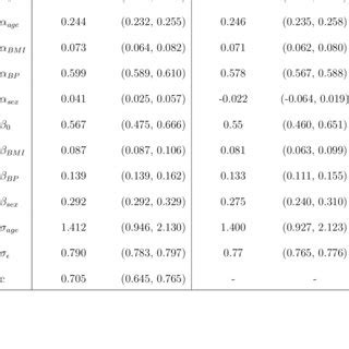 Posterior Mean And 95 Credible Intervals For All Parameters Of The SPM