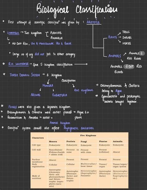 Understanding Biological Classification