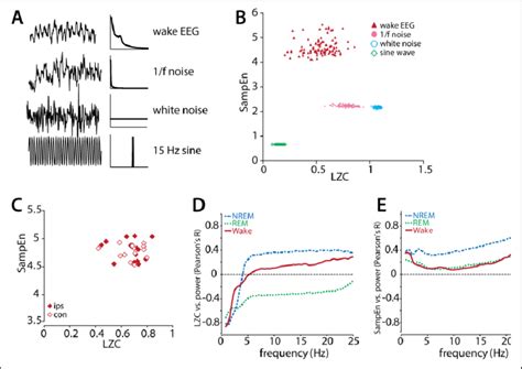 Relation Between LZC And MSE In Simulated And Real Signals A