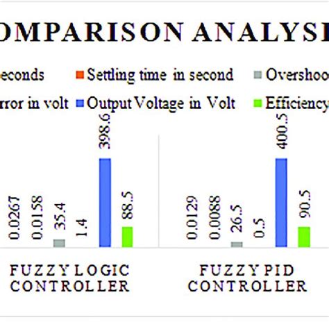 Comparative Analysis Non Isolated Dc Dc Converter Download