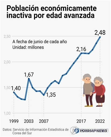 Poblaci N Econ Micamente Inactiva Por Edad Avanzada Agencia De