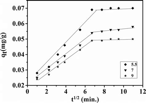 Intraparticle Diffusion Plots For Different Ph Download Scientific