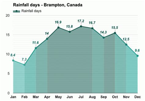 Yearly & Monthly weather - Brampton, Canada