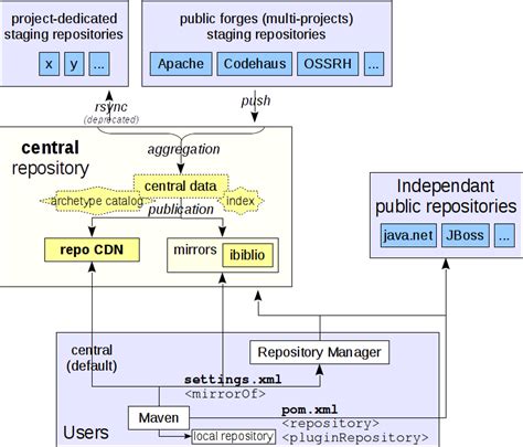 Maven – Repository Centre