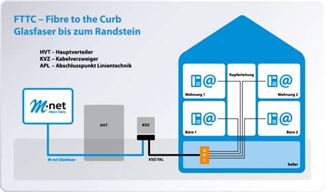 M Net Glasfaser Glasfaser Anbieter 2022 FTTH FTTB FTTC