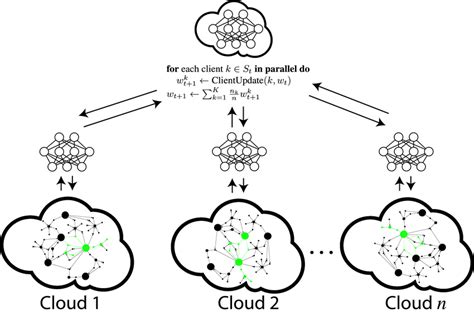 Federated Learning For Privacy Preserving Malware Detection And