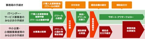 【2023年】it導入補助金の申請方法を解説！ 申請に必要な書類とは？