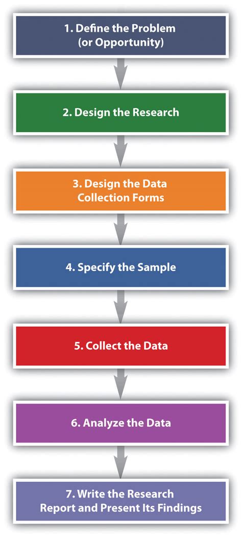 Steps In The Marketing Research Process