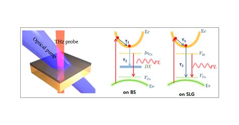 Na Dependent Ultrafast Carrier Dynamics Of CdS Cu In Ga Se2 Measured By