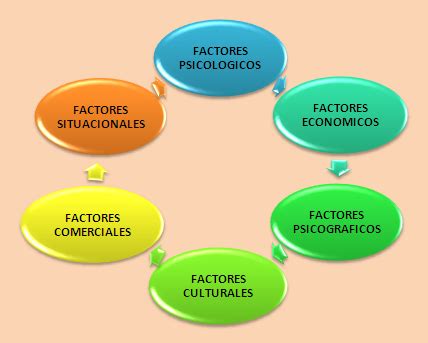 Marketing Riviera Principales Factores Y Su Influencia En El