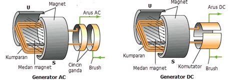 Perbedaan Motor Ac Dan Motor Dc Imagesee