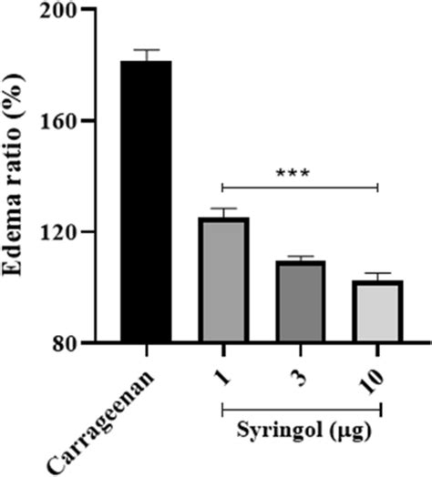 Neutralization of λ carrageenan induced mouse paw oedema 1