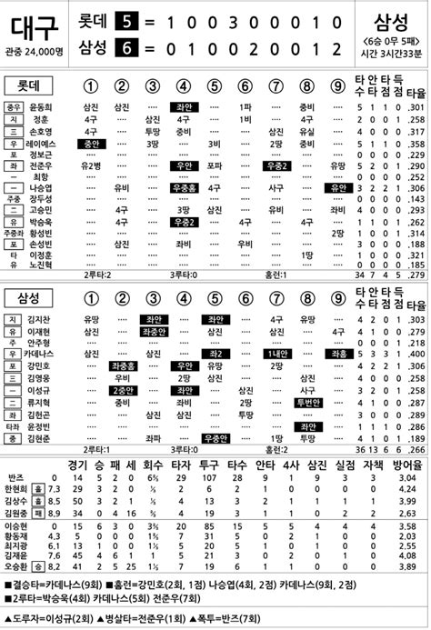 2024 Kbo리그 기록실 롯데 Vs 삼성 7월 21일 스포츠조선