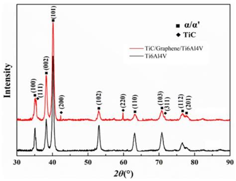 Metals Free Full Text Microstructure And High Temperature