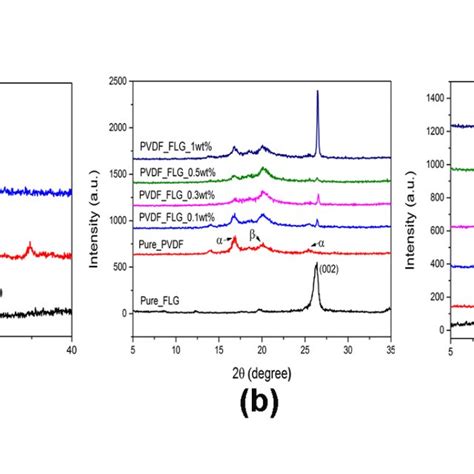 Xrd Patterns Of A Pure Pvdf Few Layer Graphene Flg Graphene