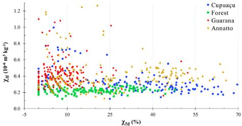 Gráfico de dispersão da suscetibilidade magnética de massa específica