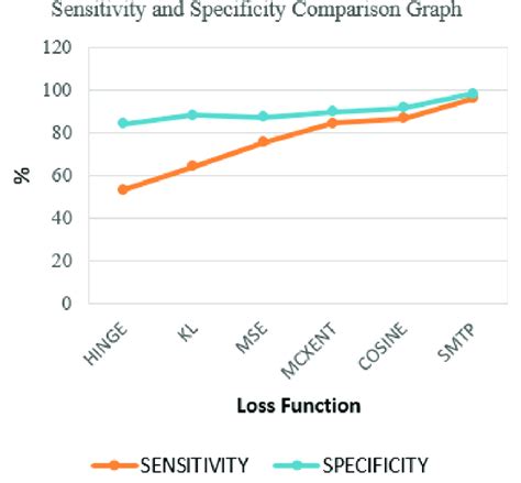 Melanoma And Stages Sensitivity And Specificity Comparison Graph