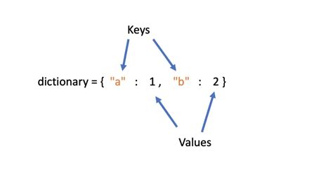 Dictionaries Tuples And Sets In Python Programmathically