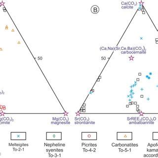 Compositions of main carbonate minerals (A) and rare carbonates of Sr ...