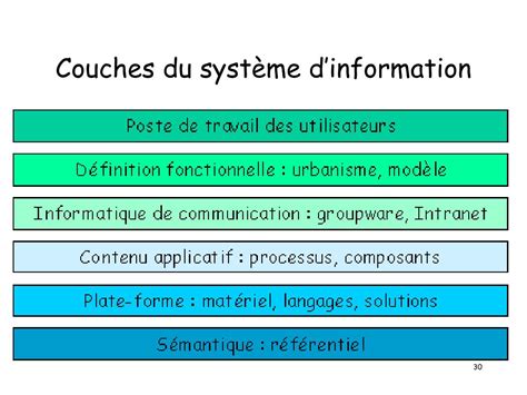 Ppt Th Orie Avanc E Des Syst Mes Dinformation Organisation Du