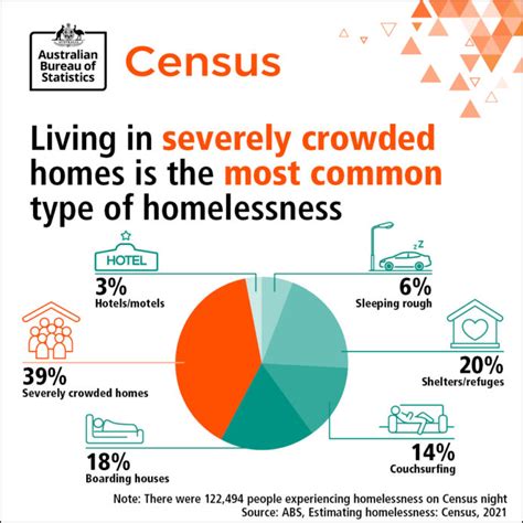 Homelessness Statistics 2025 Moll Domeniga