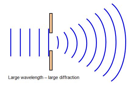 Examples of diffraction in sound - ridesaki