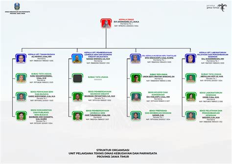 Struktur Organisasi Disbudpar Prov Jatim