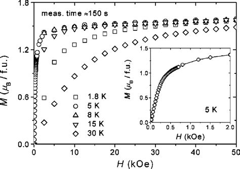 Molar Magnetization Vs Applied Field Recorded By Increasing The Field