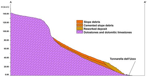 Schematic Of Geological Cross Section See Trace A A In Figure 2