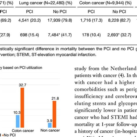 Graphical Trends In Stemi Incidence And In Hospital Mortality In