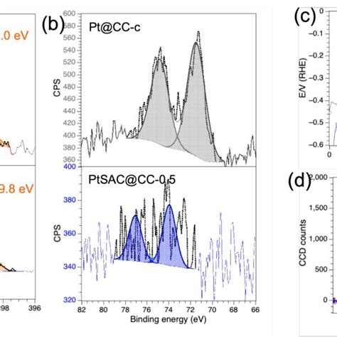 A Fitted N S And B Pt F Core Level Spectra Of The Electro Grafted