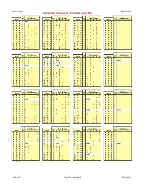 Categorical Syllogisms - Complete List of 256 - Vaughn's Summaries