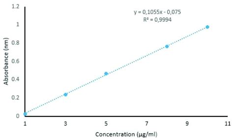 Calibration Curve Of Hct Undertaken For In Vitro Evaluation Of The