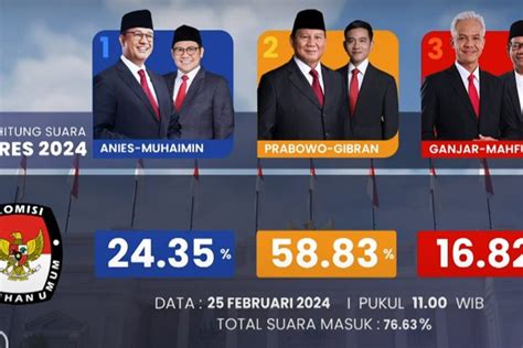 Update Terakhir Hasil Hitung Suara Pilpres 2024 Prabowo Gibran Masih