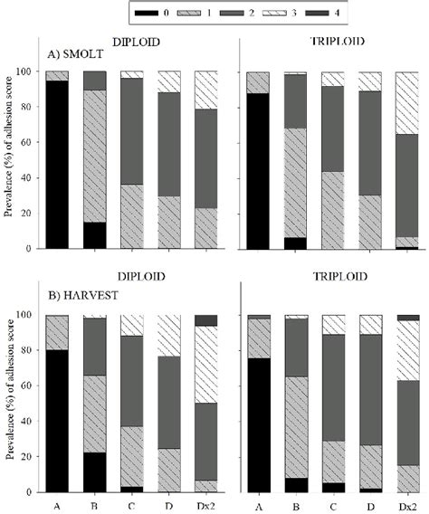 Prevalence Of Each Adhesion Score 0 1 2 3 4 At A Smolt And Download Scientific