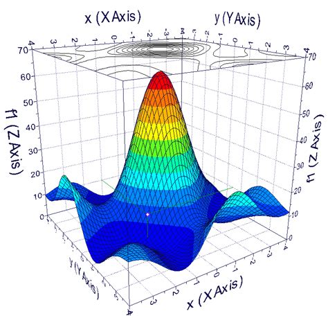 Response Surface Models Rsm