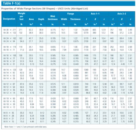 Wide Flange Beam Dimensions Chart