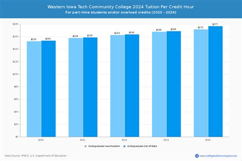 Western Iowa Tech CC - Tuition & Fees, Net Price