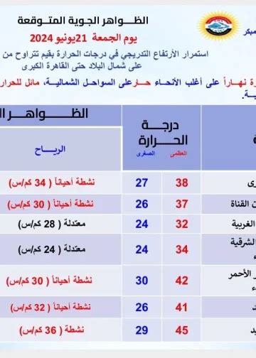 الأرصاد الجوية تحذر منخفض الهند الموسمي يضرب مصر بهذا الموعد صيف 2024