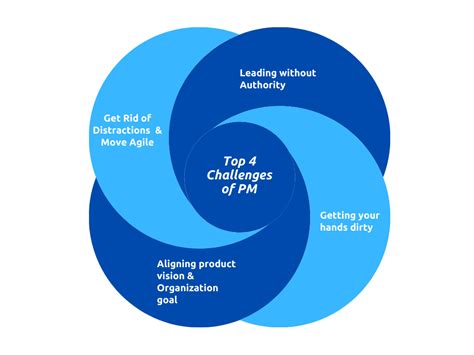 Top 4 Challenges Of Product Manager Bhavani Raj