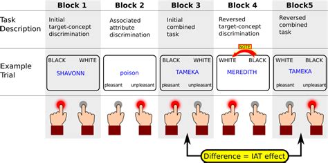 Implicit Association Task Iat To Measure Racial Discrimination