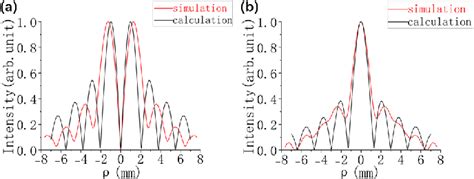 Figure 3 From Terahertz Gauss Bessel Beam Generation Using Free