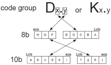 详解fpga实现8b10b编码原理（含vhdl及verilog源码） Csdn博客