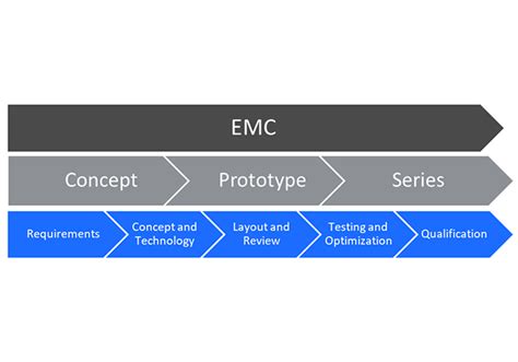 Success Factors Of Emc In The Design Phase Technical Articles